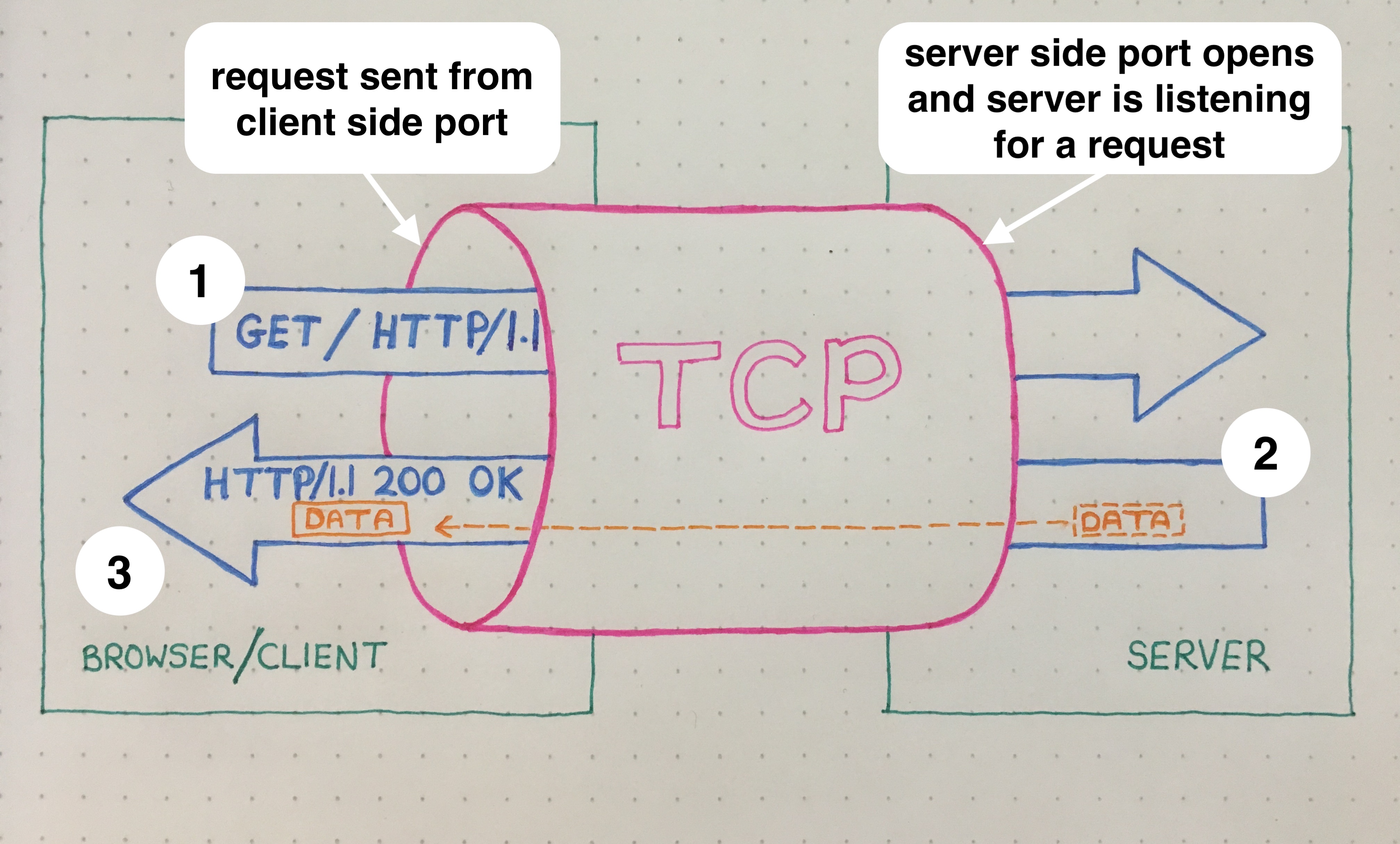 http diagram