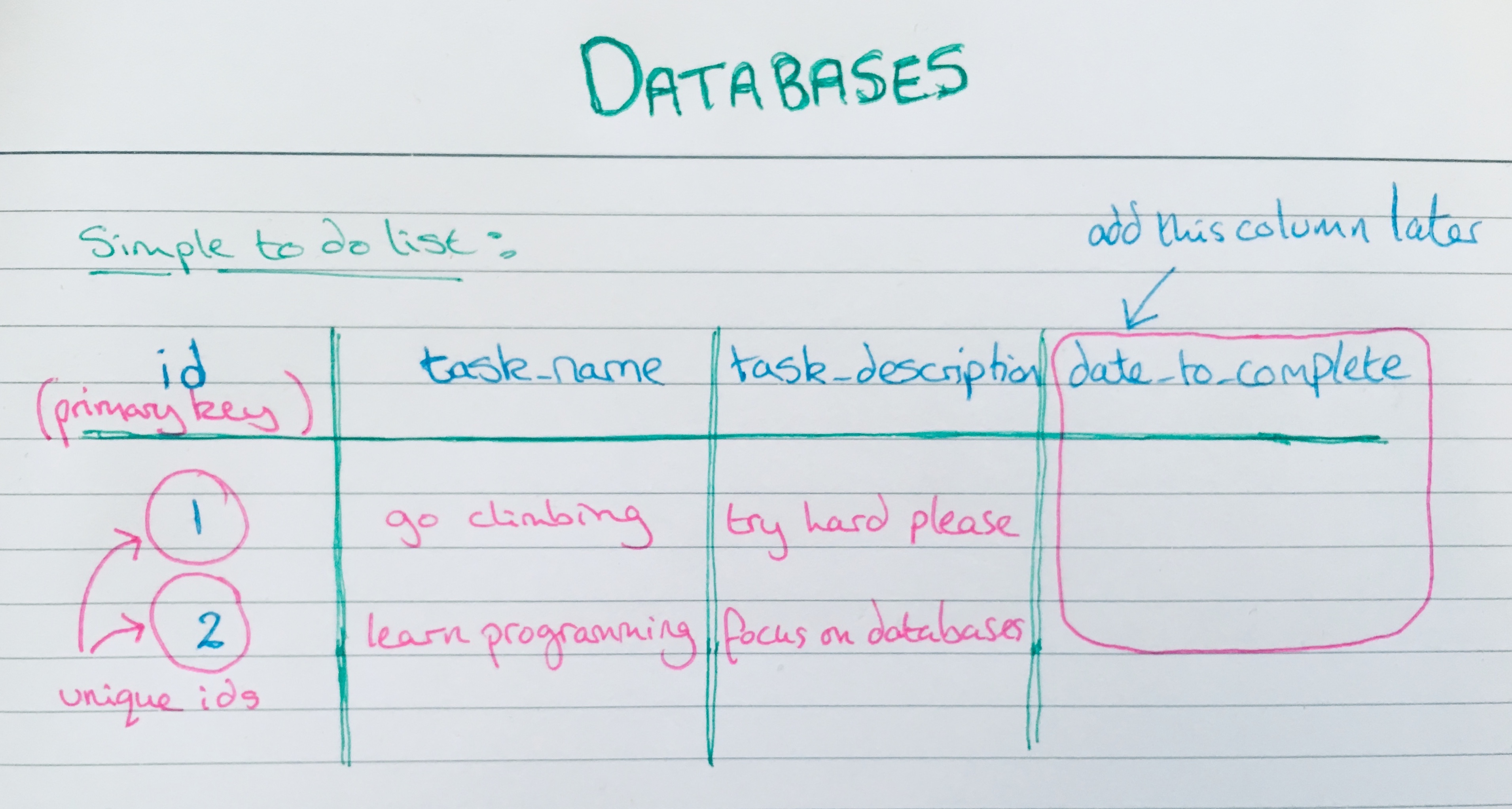 Sketch of table for database.